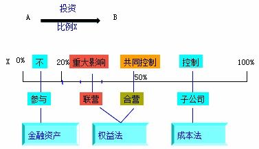 非同一控制下企業(yè)合并與長(zhǎng)期股權(quán)投資的區(qū)別及受托管理股權(quán)投資基金概述