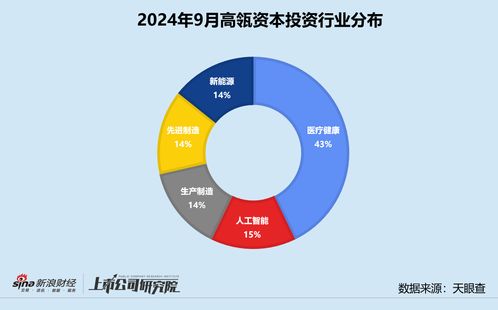 高瓴資本設(shè)立青島財(cái)通專項(xiàng)基金，醫(yī)療健康領(lǐng)域獲投企業(yè)占比超四成
