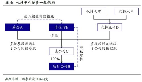 國(guó)泰君安固收 房企隱性負(fù)債識(shí)別手冊(cè)與受托管理股權(quán)投資基金解析