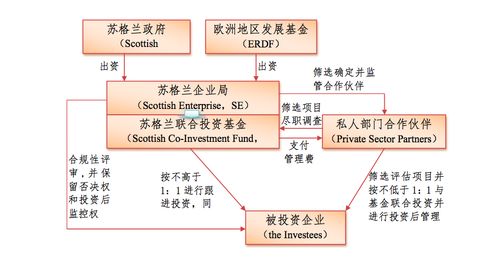 【產(chǎn)業(yè)金融前哨】創(chuàng)投引導(dǎo)基金模式三大規(guī)律 杠桿投資為主、參股聯(lián)投優(yōu)先、理論實(shí)踐一致 —— 引導(dǎo)基金模式解析系列01